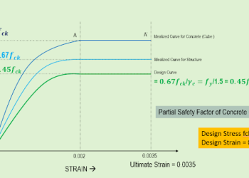 Design Pressure-Pressure Curve of Concrete and Metal