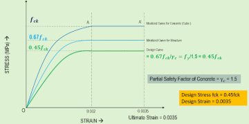 Design Pressure-Pressure Curve of Concrete and Metal