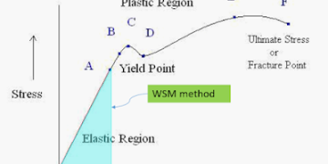 Running Tension Approach (WSM) – Assumptions & Options