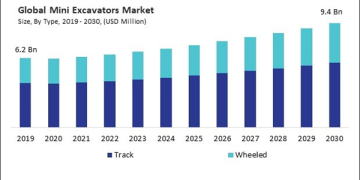 World Mini Excavators Marketplace Research Record and Forecast 2023-2030