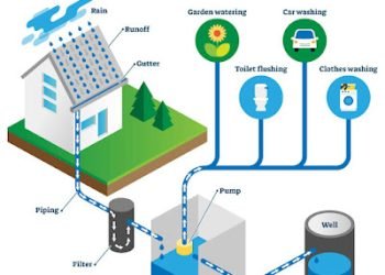Rainwater Harvesting in Constructions