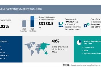 Mini Excavators Marketplace to Develop through USD 3.19 Billion from 2024-2028, Pushed through Enlargement in Business and Software Sectors, with AI Impacting Marketplace Traits: Technavio Document