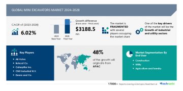 Mini Excavators Marketplace to Develop through USD 3.19 Billion from 2024-2028, Pushed through Enlargement in Business and Software Sectors, with AI Impacting Marketplace Traits: Technavio Document