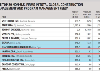 HanmiGlobal ranks eighth in venture control ratings for 4 directly years