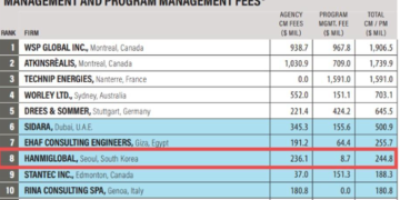HanmiGlobal ranks eighth in challenge control scores for 4 immediately years