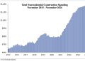 Nonresidential Development Spending Dips 0.1% in November : CEG Nonresidential Development Spending Dips 0.1% in November : CEG