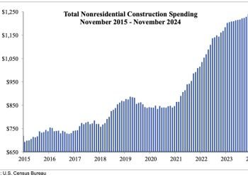 Nonresidential Development Spending Dips 0.1% in November : CEG