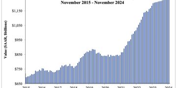 Nonresidential Development Spending Dips 0.1% in November : CEG