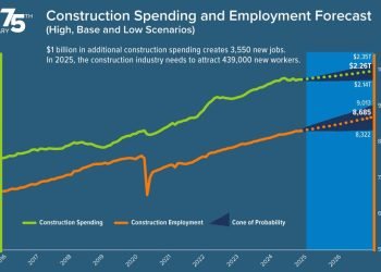 Development Trade Should Draw in 439,000 Staff in 2025 : CEG