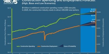 Development Trade Should Draw in 439,000 Staff in 2025 : CEG