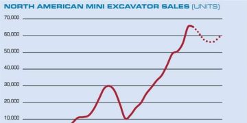 Trendlines: What explains the surge in gross sales of mini excavators in North The united states?