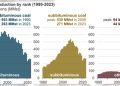 Coal manufacturing at the decline: What this implies for the business Coal manufacturing at the decline: What this implies for the business