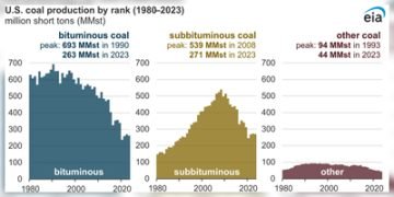 Coal manufacturing at the decline: What this implies for the business