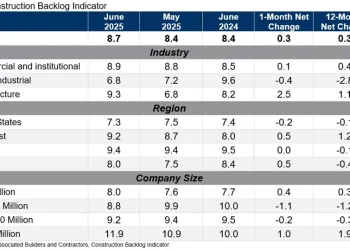 ABC Survey: Contractor Backlog Larger In June
