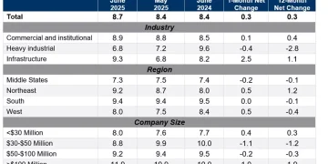 ABC Survey: Contractor Backlog Larger In June