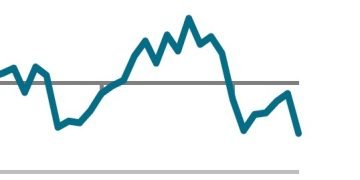 It’s getting worse – PMI takes some other dive south