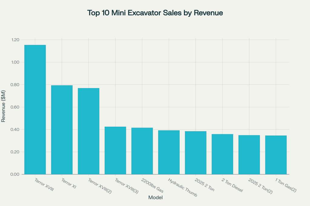 Top Compact & Mini Excavator Diggers- TYPHON Machinery Top 10 Best-Selling eBay Mini Excavator Listings (Sep 2023 - Aug 2025) by Total Revenue