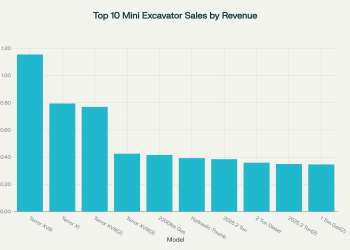 Mini Excavator Marketplace on eBay (2023–2025): Gross sales Insights & Most sensible Traits