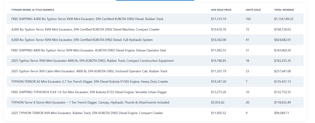 Top Compact & Mini Excavator Diggers- TYPHON Machinery Top 10 Best-Selling eBay Mini Excavator Listings (Sep 2023 - Aug 2025) by Total Revenue2
