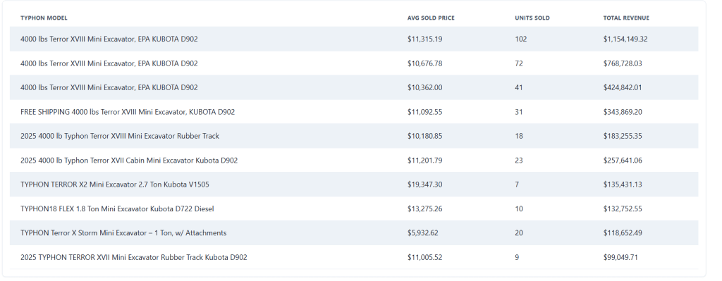 Top Compact & Mini Excavator Diggers- TYPHON Machinery Top 10 Best-Selling eBay Mini Excavator Listings (Sep 2023 - Aug 2025) by Total Revenue3