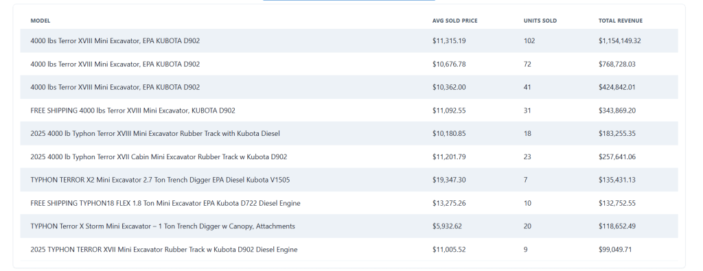 Top Compact & Mini Excavator Diggers- TYPHON Machinery Top 10 Best-Selling eBay Mini Excavator Listings (Sep 2023 - Aug 2025) by Total Revenue4