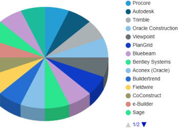 Virtual Building Control Marketplace is Booming International | Procore,Autodesk,Sage
