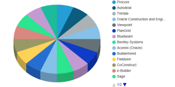 Virtual Building Control Marketplace is Booming International | Procore,Autodesk,Sage