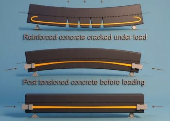 Prestressed Concrete – Definition, Operating, Elements, Benefits & Programs Prestressed Concrete – Definition, Operating, Elements, Benefits & Programs