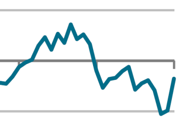 The downturn slows however prices begin to chew