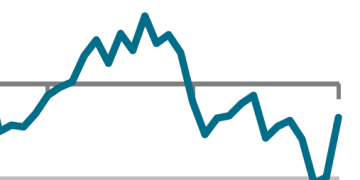 The downturn slows however prices begin to chew