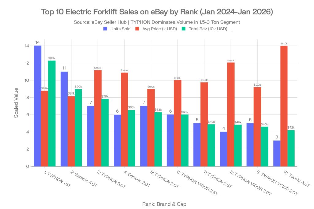Top_10_Electric_Forklift_eBay_Sales__TYPHON_Leads_in_Units_and_Revenue