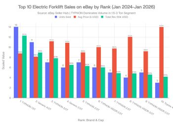 Electrical Forklift Gross sales Traits on eBay: Insights from the Previous Two Years (2024-2026)