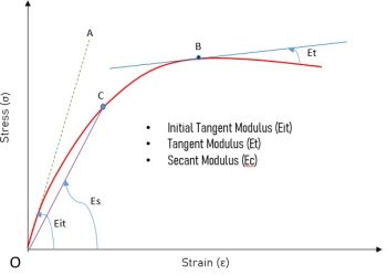 Modulus of Elasticity of Concrete