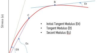 Modulus of Elasticity of Concrete