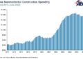 In spite of Information Heart Spice up, Development Spending Dips in June