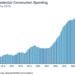 In spite of Information Heart Spice up, Development Spending Dips in June In spite of Information Heart Spice up, Development Spending Dips in June